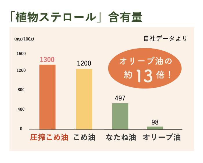 貴重な国産原料「米ぬか」からわずか10％。築野食品工業の「圧搾一番搾り 国産こめ油」 - macaroni