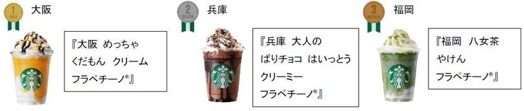 スタバ初公式ランキング!「47 JIMOTO フラペチーノ®」のオーダーが多い順、SNS話題順を発表の画像