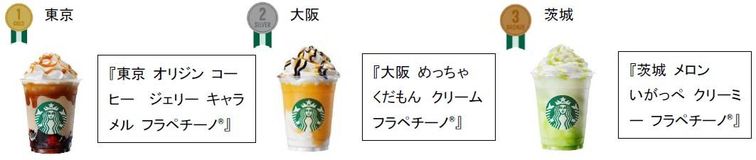スタバ初公式ランキング!「47 JIMOTO フラペチーノ®」のオーダーが多い順、SNS話題順を発表の画像