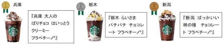 スタバ初公式ランキング!「47 JIMOTO フラペチーノ®」のオーダーが多い順、SNS話題順を発表の画像