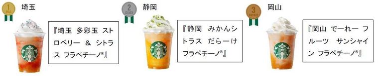 スタバ初公式ランキング!「47 JIMOTO フラペチーノ®」のオーダーが多い順、SNS話題順を発表の画像