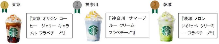 スタバ初公式ランキング!「47 JIMOTO フラペチーノ®」のオーダーが多い順、SNS話題順を発表の画像