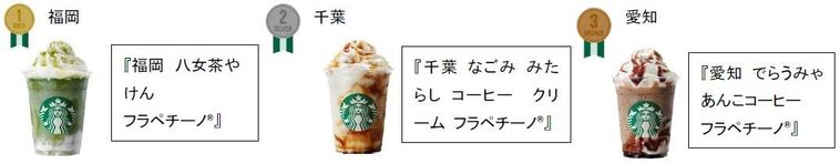 スタバ初公式ランキング!「47 JIMOTO フラペチーノ®」のオーダーが多い順、SNS話題順を発表の画像