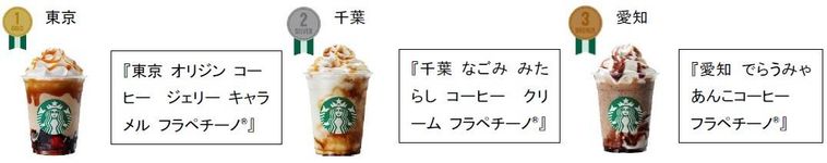 スタバ初公式ランキング!「47 JIMOTO フラペチーノ®」のオーダーが多い順、SNS話題順を発表の画像