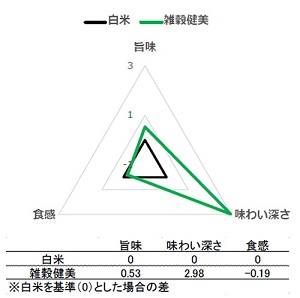 「雑穀健美」の旨味