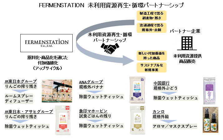 ファーメンステーションとカンロが「マスクスプレー」「アロマスプレー」を開発。未使用資源を再生・循環した商品の画像