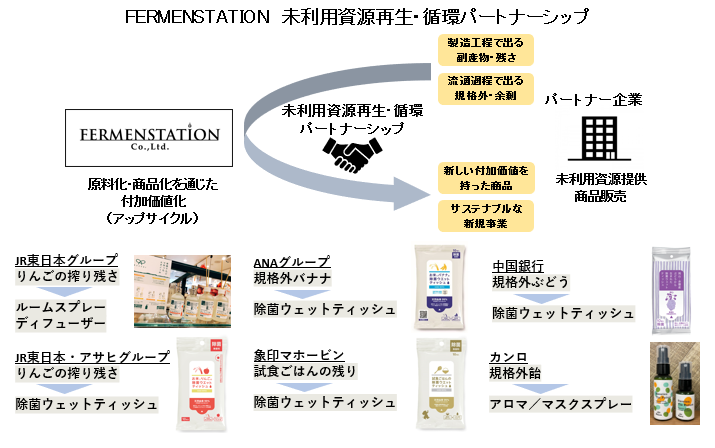 ファーメンステーションの未利用資源 再生・循環パートナーシップ