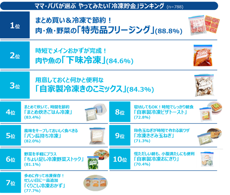 サランラップ ® やジップロック ® を使った「冷凍貯金テクニック」が特設サイトにて公開の画像
