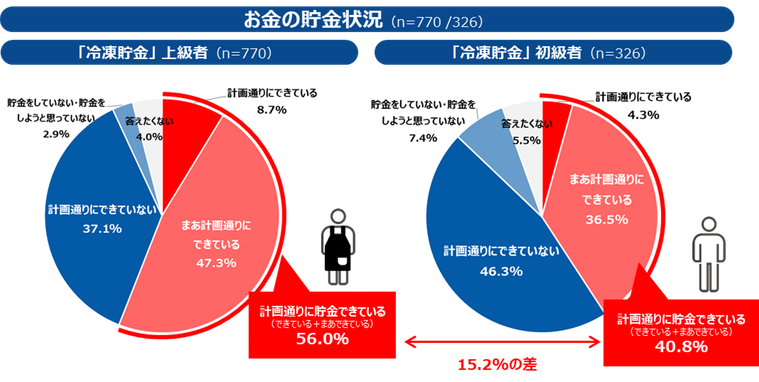サランラップ ® やジップロック ® を使った「冷凍貯金テクニック」が特設サイトにて公開の画像