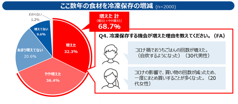 サランラップ ® やジップロック ® を使った「冷凍貯金テクニック」が特設サイトにて公開の画像