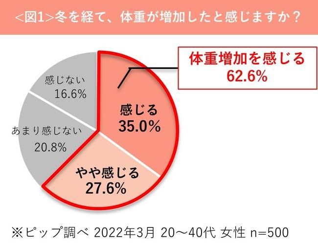 ピップ株式会社が行った調査