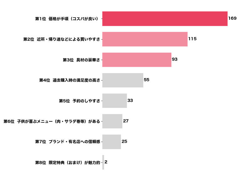 恵方巻きを選ぶ基準は何ですかの調査結果