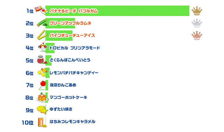 ファンタ ミステリーレトロの中間発表順位