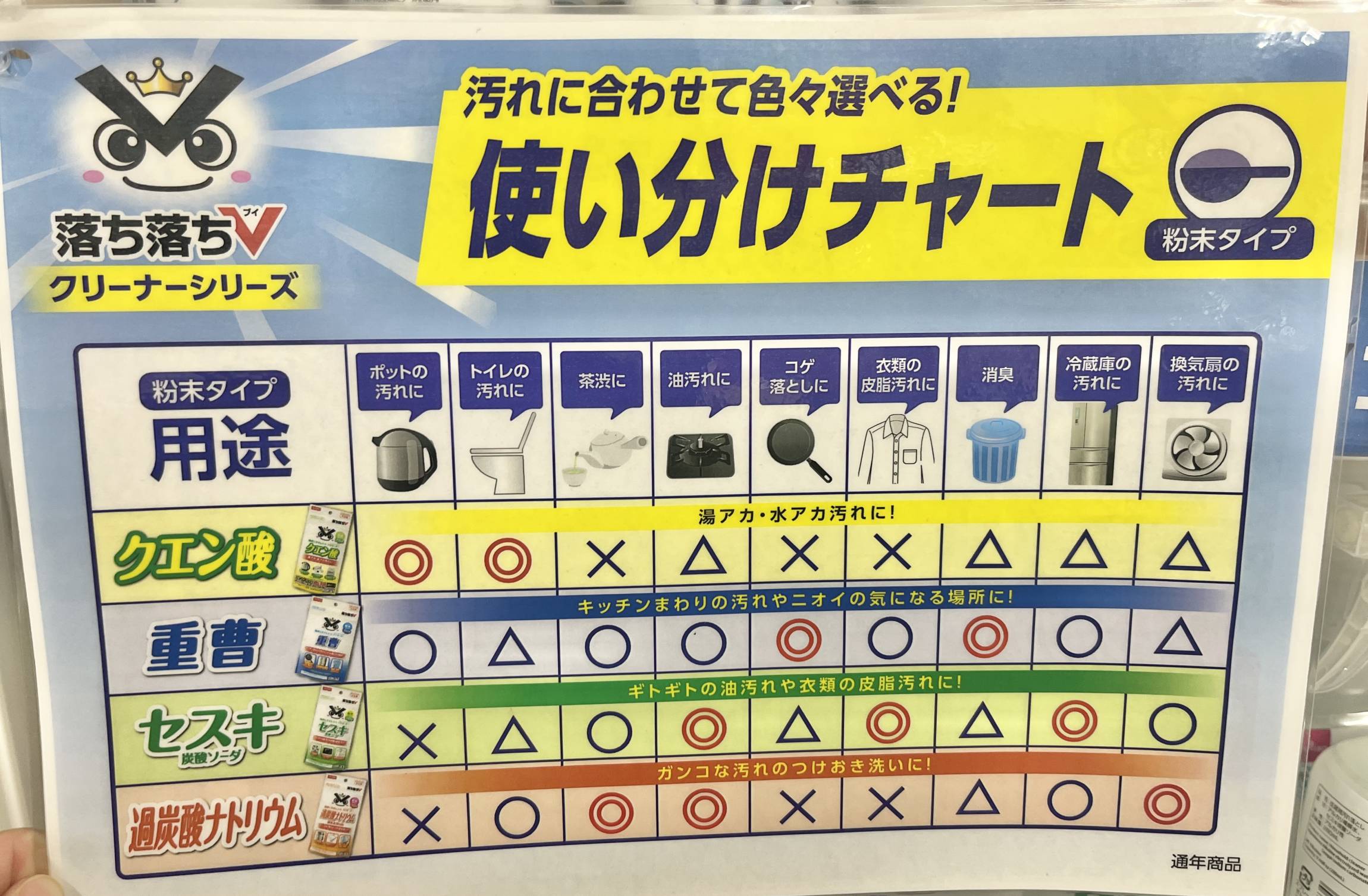 がくぶちにいれて丁寧に掃除などしていた愛用のある商品です(*^.^*) ダイソー「落ち落ちV使い分けチャート」が超有能！掃除悩みをひと目で