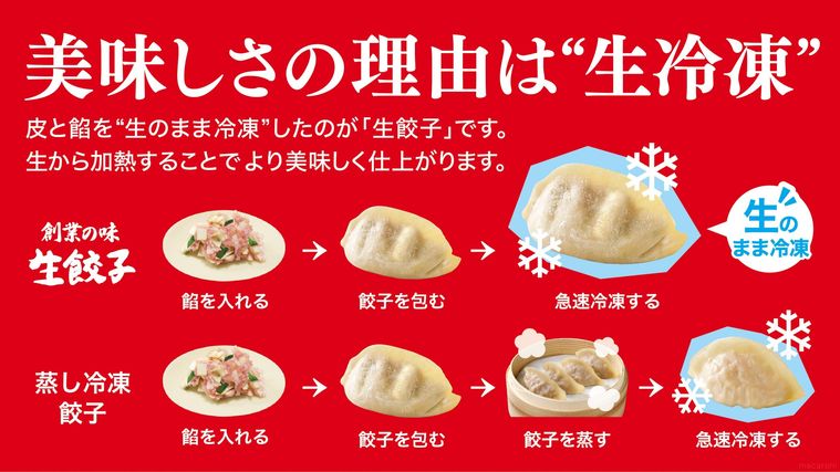 餃子計画の生餃子と一般的な冷凍餃子の違い