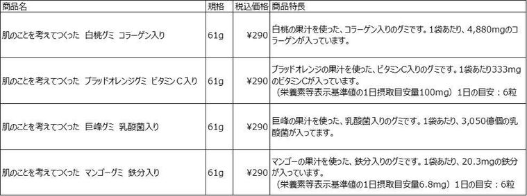 発売される4種の新作グミ紹介