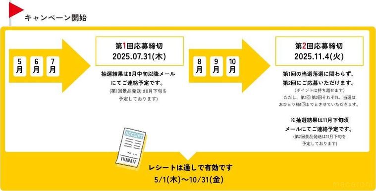 キャンペーン説明