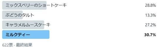 2. SNS人気投票で1位を獲得2