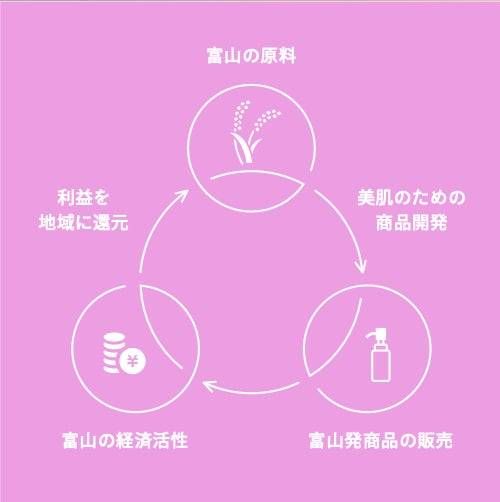 1. 富富富の米ぬかをアップサイクル