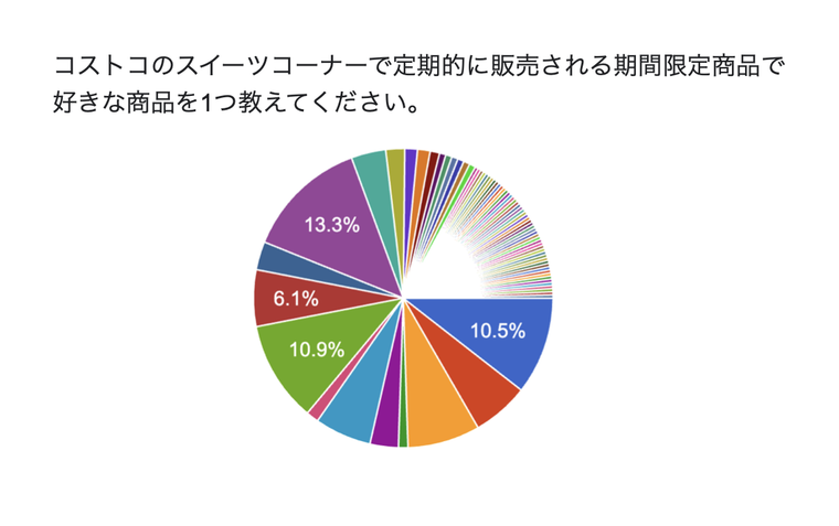 コストコの限定スイーツ人気ランキング調査結果のグラフ