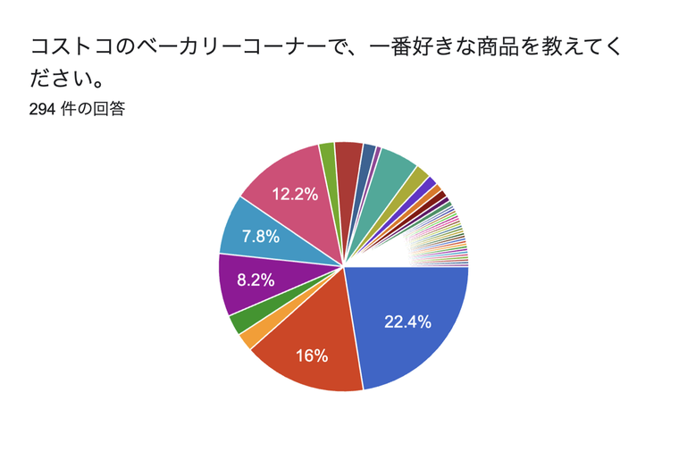 コストコのベーカリーコーナー商品人気ランキング調査結果のグラフ