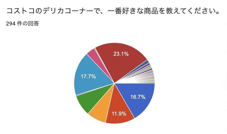 コストコの冷凍食品人気ランキング調査結果のグラフ