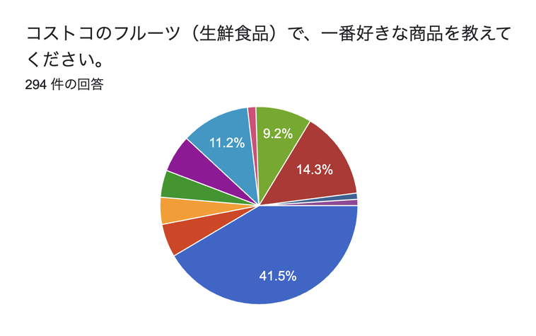 コストコのフルーツ人気ランキング調査結果のグラフ