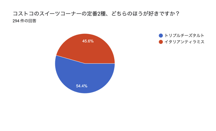 コストコのトリプルチーズタルト VS ティラミスのアンケート結果