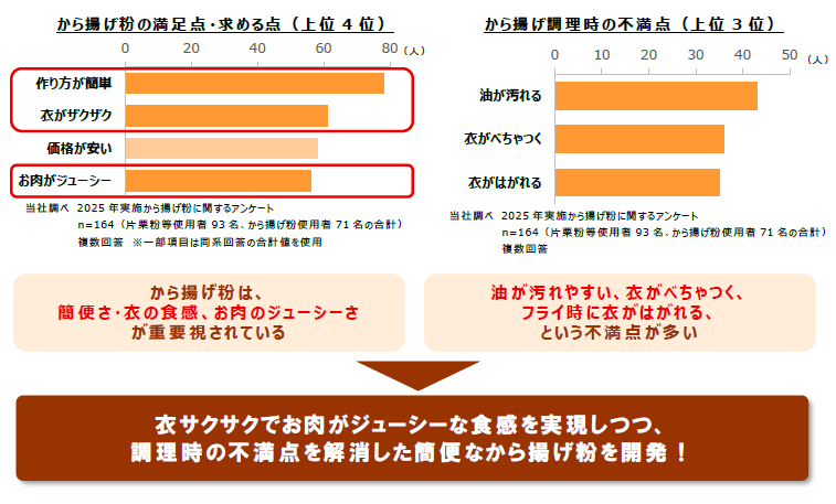 から揚げ作りについてのアンケート
