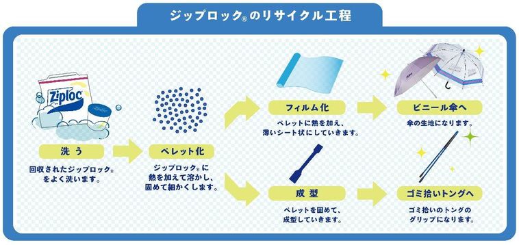 サステナブルな取り組みZiploc RECYCLE PROGRAM
