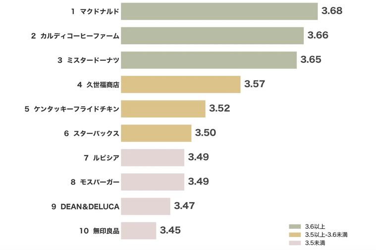 ブランドの人気ランキンググラフ