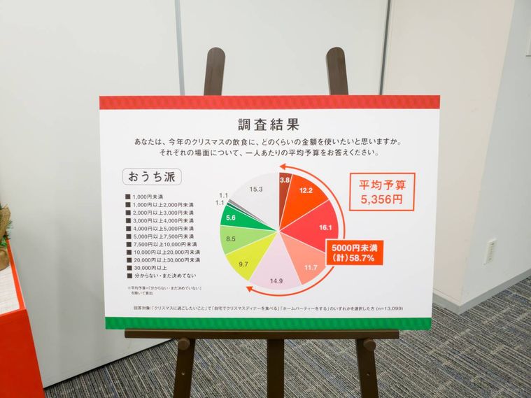 ファミリーマートの調査をグラフにしたボード