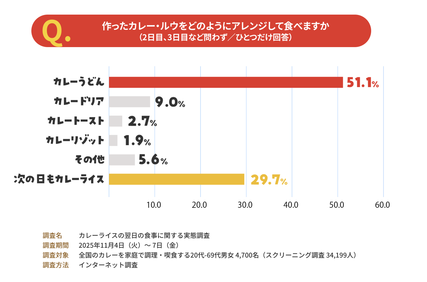 作ったカレー・ルウをどのようにアレンジして食べているか
