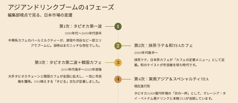 アジアンドリンクブームの4フェーズ