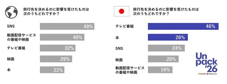 旅行先を決めるのに影響を受けたものはのグラフ