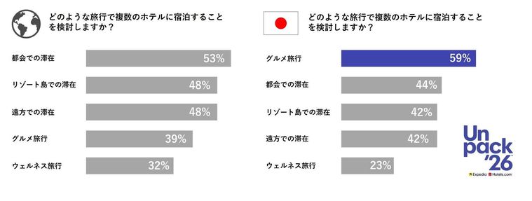 どのような旅行で複数のホテルに宿泊することを検討するかのグラフ