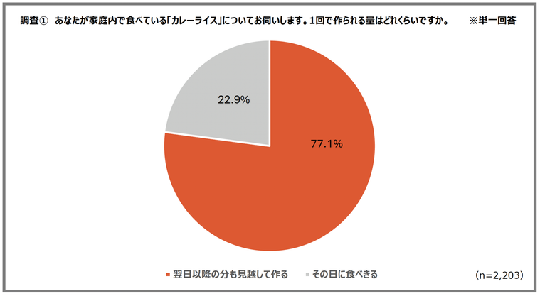 カレーライスの翌日の食事に関する実態調査のグラフ