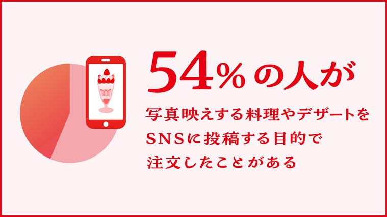 写真映えするメニューの注文人関するアンケート結果