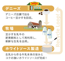 デニーズの食品ロスへの取組み