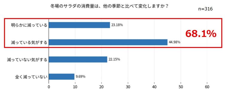 冬場の体調不良と野菜摂取に関する実態調査4