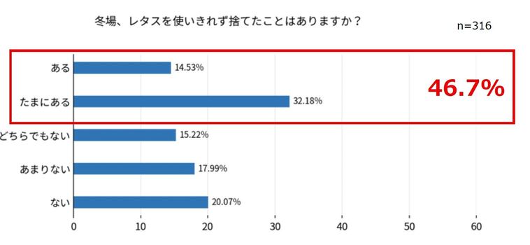 冬場の体調不良と野菜摂取に関する実態調査5