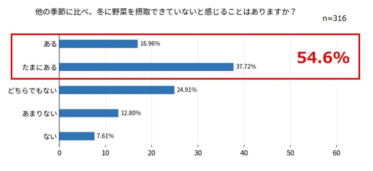 冬場の体調不良と野菜摂取に関する実態調査2