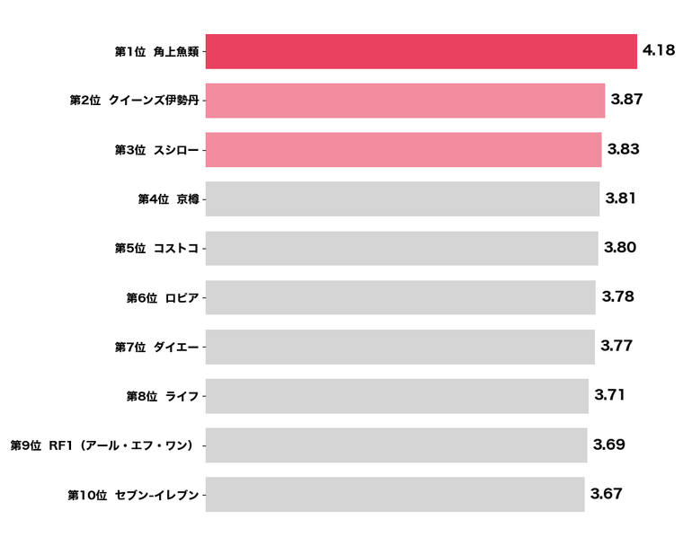 過去購入した恵方巻の総合的な満足度のアンケート結果