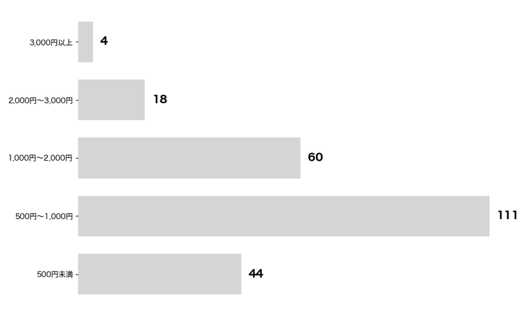 恵方巻の予算のアンケート結果