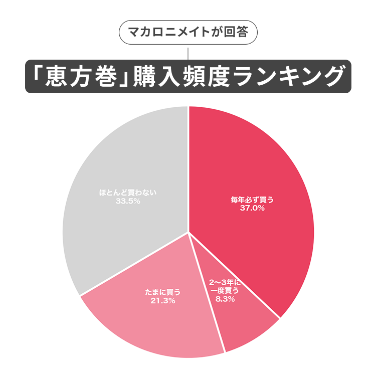 恵方巻の購入頻度のアンケート結果
