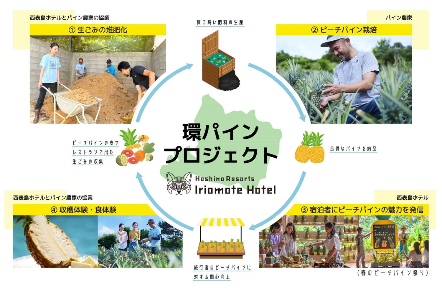 西表島ホテルの取り組みとSDGsへの貢献2