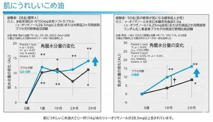 2. 健康油としての新しい価値