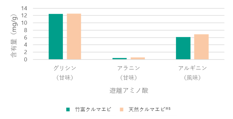 グラフ