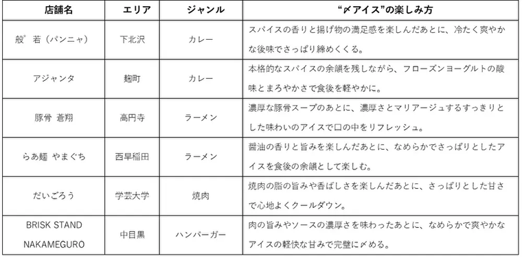 イベント開催店舗の表