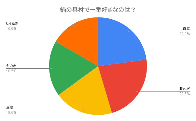 鍋の具材の人気ランキング